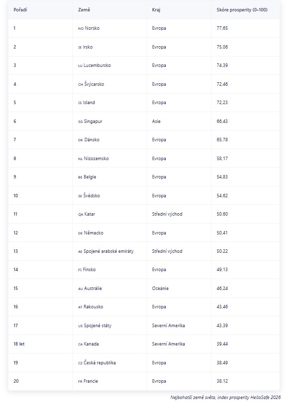 Nejbohatší země světa 2026 | Index prosperity HelloSafe